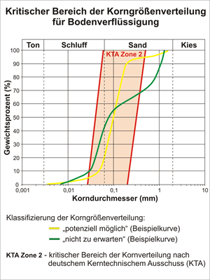 Bodenverflüssigung_Klassifikation.png
